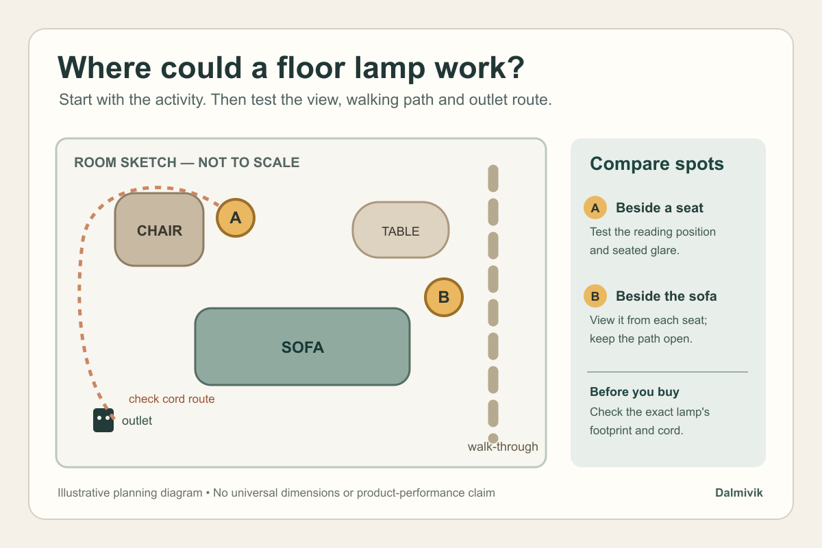 Illustrated living room plan showing floor lamp positions beside a chair and sofa, a walking path, and an outlet route